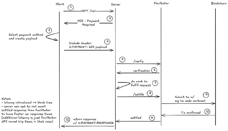 Cloudflare 和 Coinbase 搞的这个 x402 协议挺好的为爬虫/机器人提供自动化 USDC 加密货币支付方案，让付费爬取成为可能