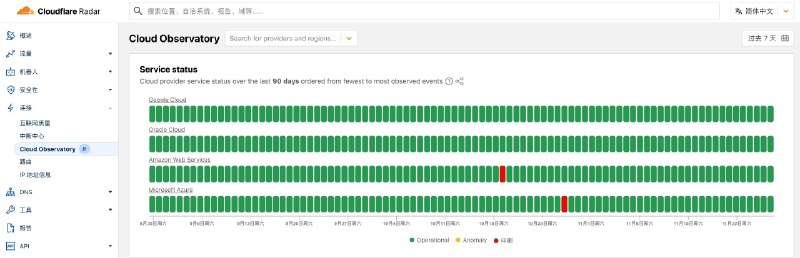 Cloudflare Radar 上线了一个观测云服务宕机的页面，但是好像少了点啥